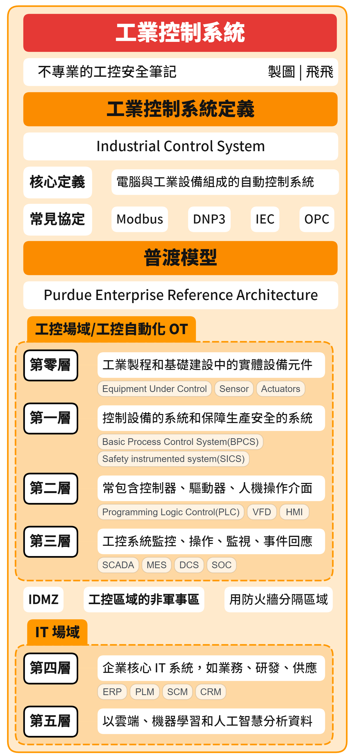 工業控制系統與普渡模型